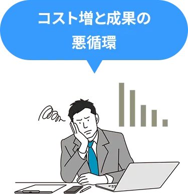 コスト増と成果の悪循環